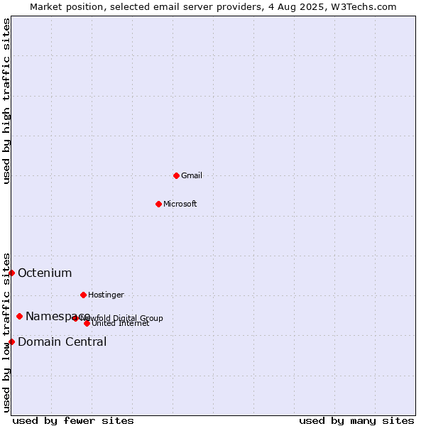 Market position of Namespace vs. Domain Central vs. Octenium