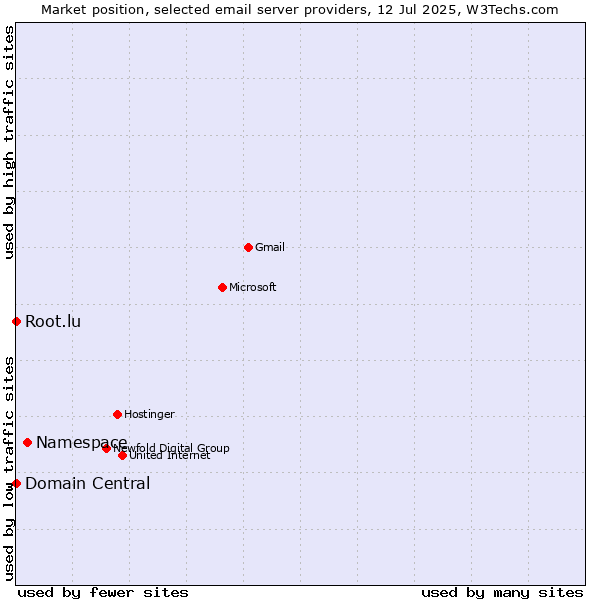 Market position of Namespace vs. Root.lu vs. Domain Central