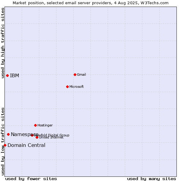 Market position of Namespace vs. IBM vs. Domain Central