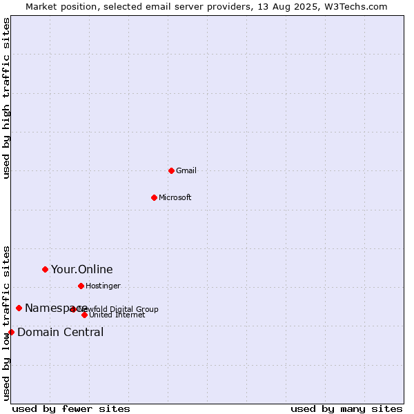Market position of Your.Online vs. Namespace vs. Domain Central