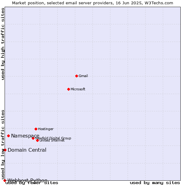 Market position of Namespace vs. Domain Central vs. Webhost Python