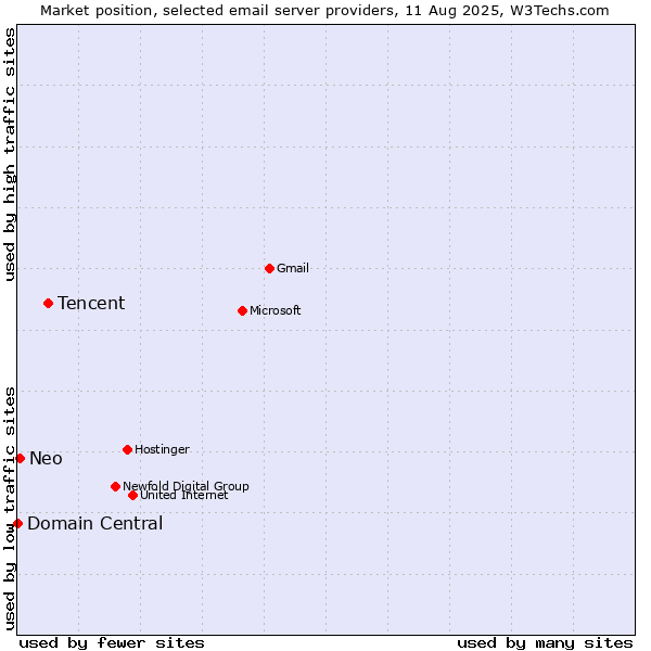 Market position of Tencent vs. Neo vs. Domain Central