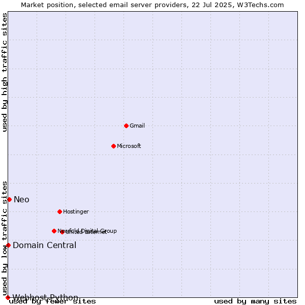 Market position of Neo vs. Domain Central vs. Webhost Python