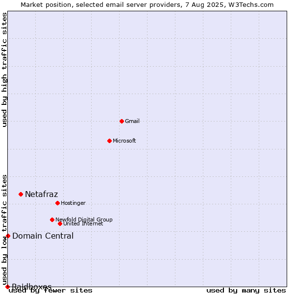 Market position of Netafraz vs. Domain Central vs. Raidboxes