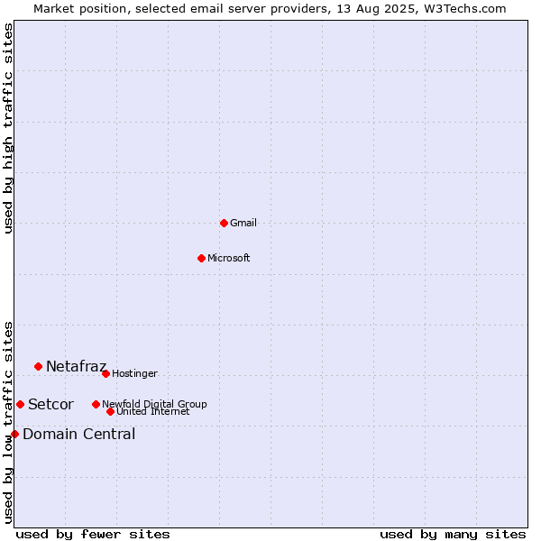 Market position of Netafraz vs. Setcor vs. Domain Central