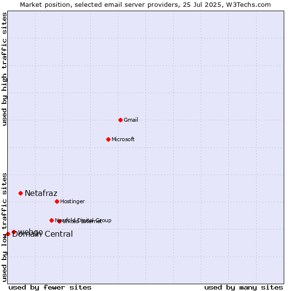 Market position of Netafraz vs. webgo vs. Domain Central