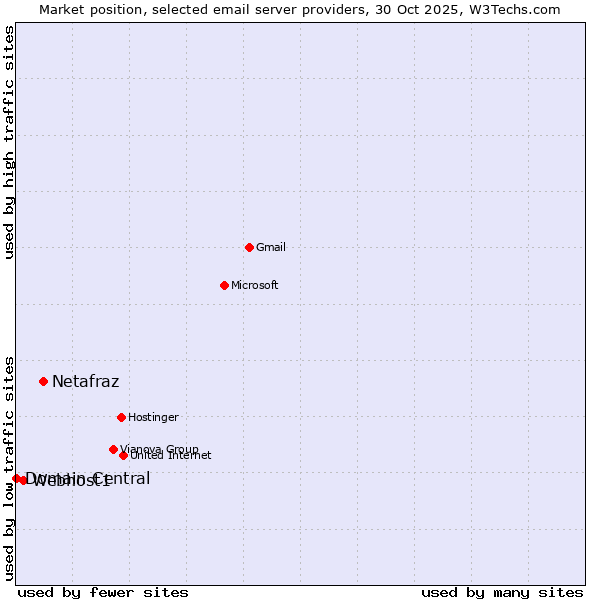 Market position of Netafraz vs. Webhost1 vs. Domain Central