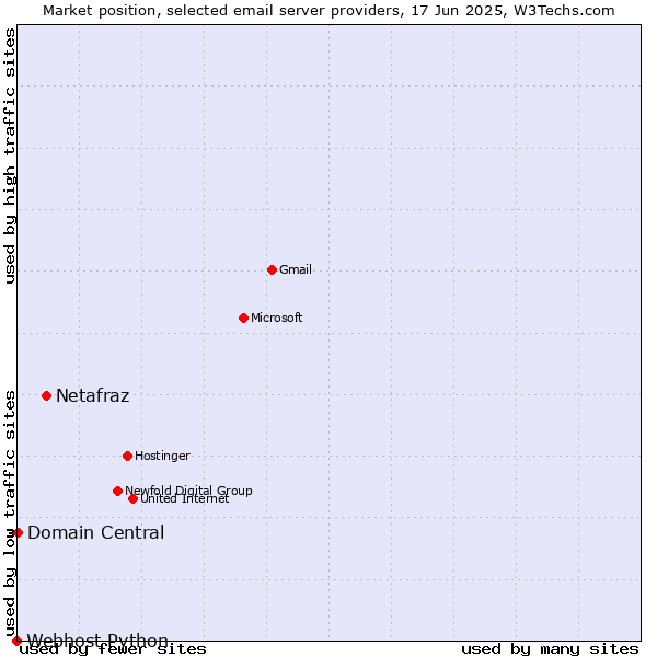 Market position of Netafraz vs. Domain Central vs. Webhost Python