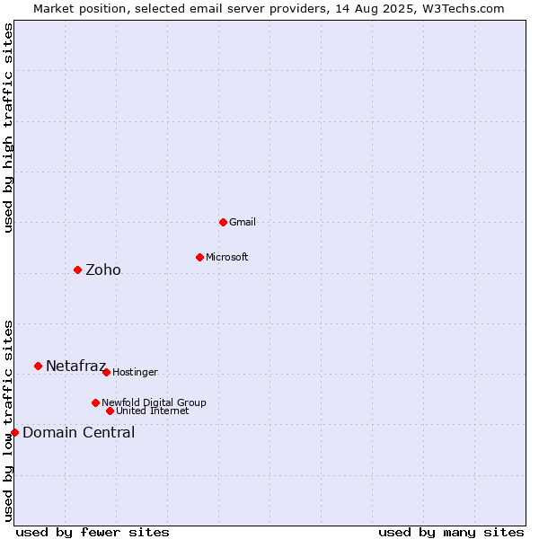 Market position of Zoho vs. Netafraz vs. Domain Central