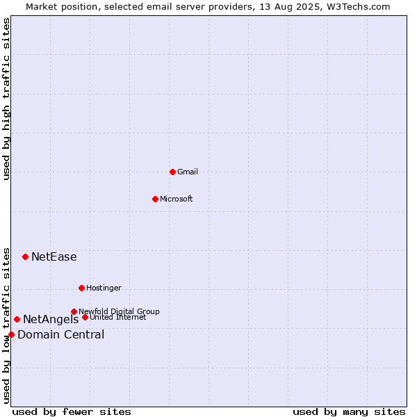 Market position of NetEase vs. NetAngels vs. Domain Central