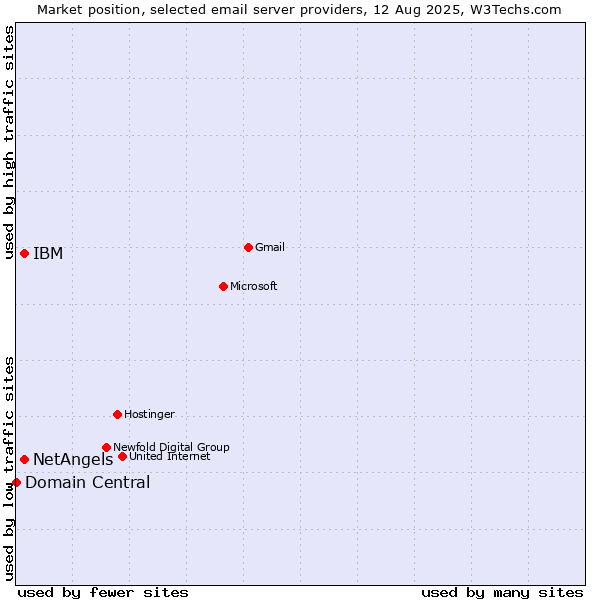 Market position of NetAngels vs. IBM vs. Domain Central