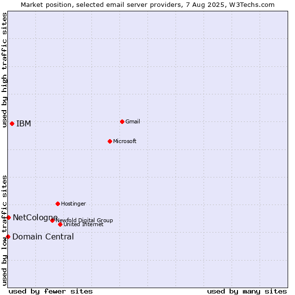Market position of IBM vs. NetCologne vs. Domain Central
