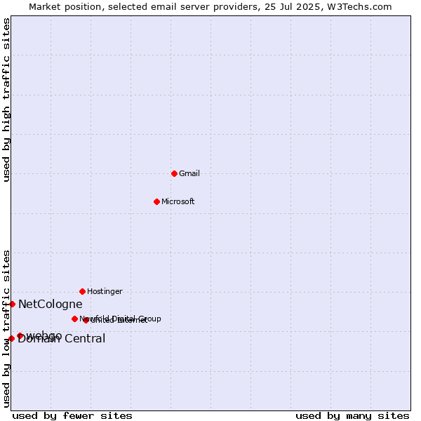 Market position of webgo vs. NetCologne vs. Domain Central