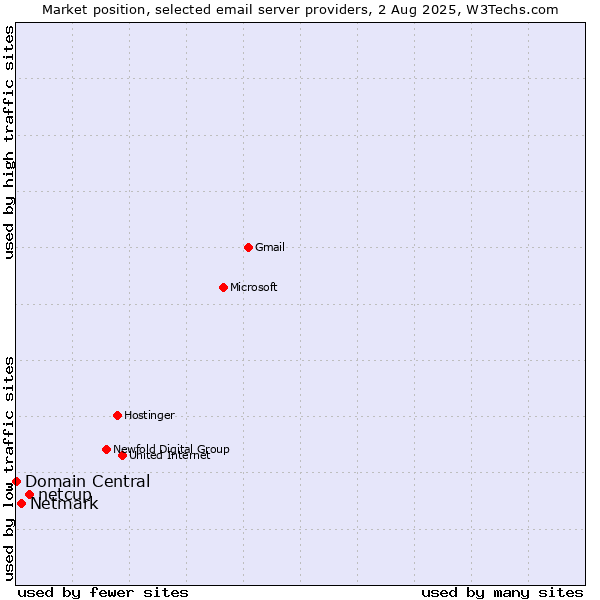 Market position of netcup vs. Netmark vs. Domain Central