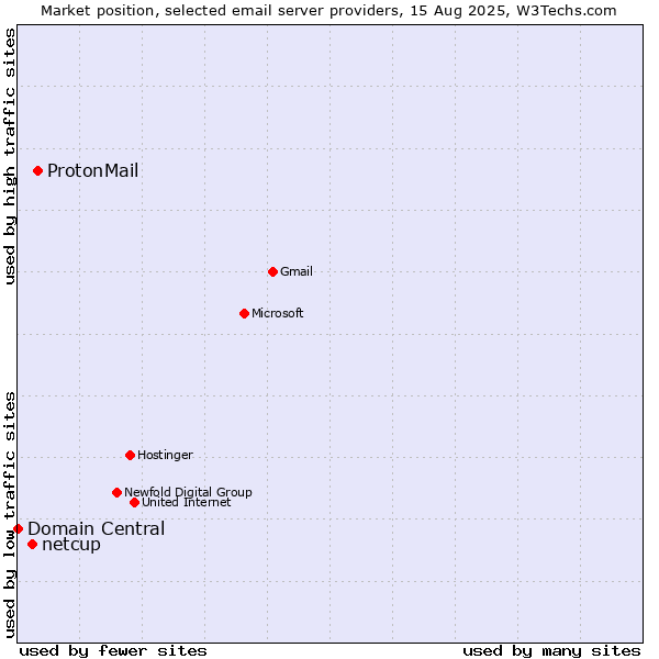 Market position of ProtonMail vs. netcup vs. Domain Central