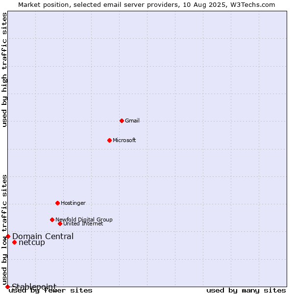 Market position of netcup vs. Domain Central vs. Stablepoint