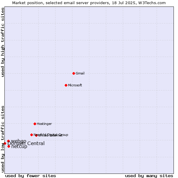 Market position of netcup vs. webgo vs. Domain Central
