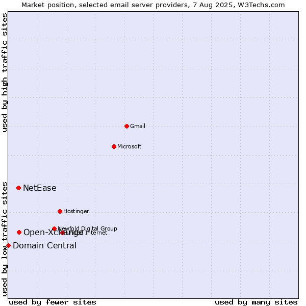 Market position of Open-Xchange vs. NetEase vs. Domain Central