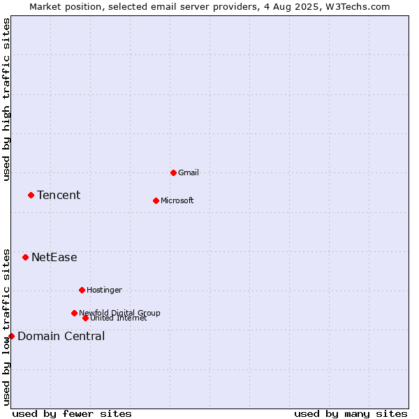 Market position of Tencent vs. NetEase vs. Domain Central