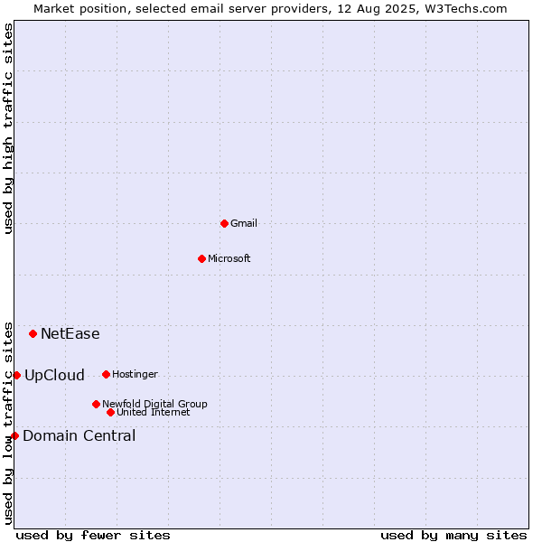 Market position of NetEase vs. UpCloud vs. Domain Central