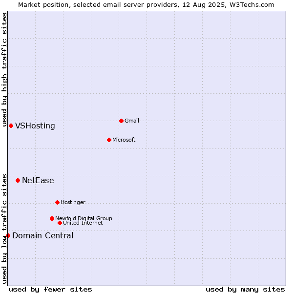 Market position of NetEase vs. VSHosting vs. Domain Central
