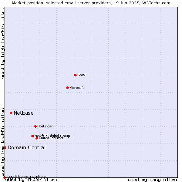 Market position of NetEase vs. Domain Central vs. Webhost Python