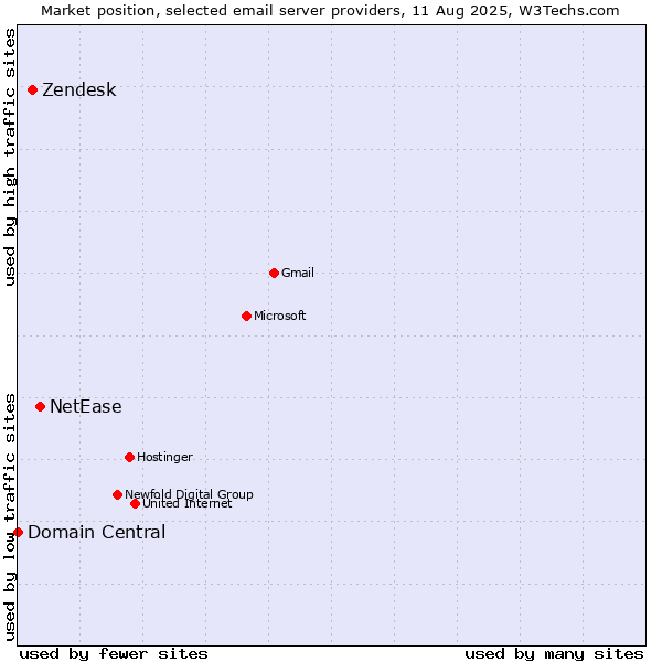 Market position of NetEase vs. Zendesk vs. Domain Central