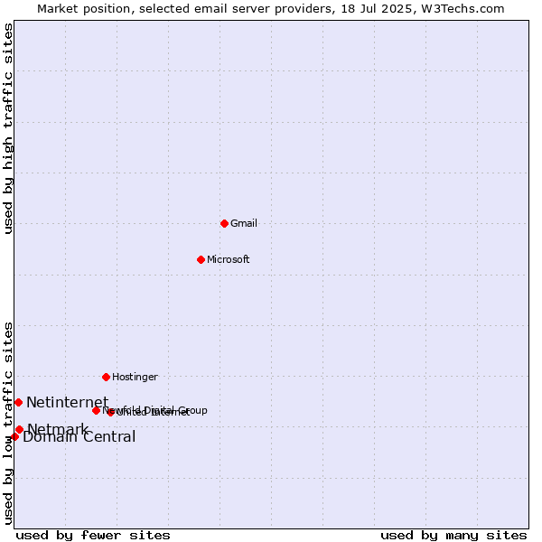 Market position of Netmark vs. Netinternet vs. Domain Central