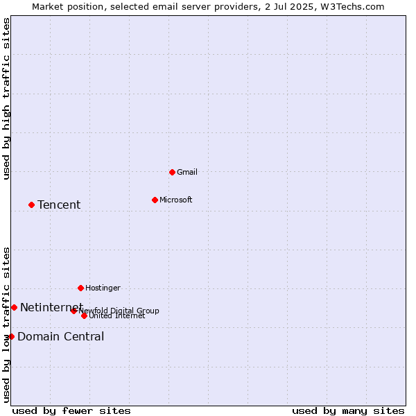 Market position of Tencent vs. Netinternet vs. Domain Central