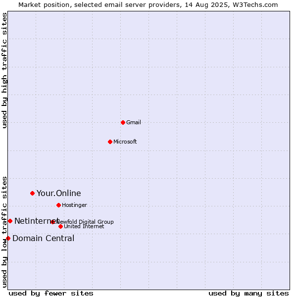 Market position of Your.Online vs. Netinternet vs. Domain Central