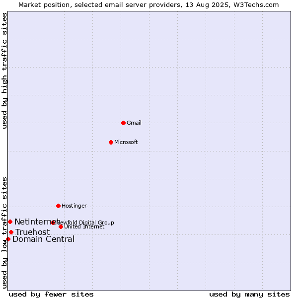 Market position of Truehost vs. Netinternet vs. Domain Central