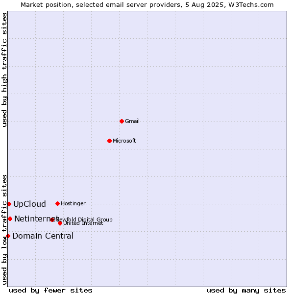 Market position of Netinternet vs. UpCloud vs. Domain Central