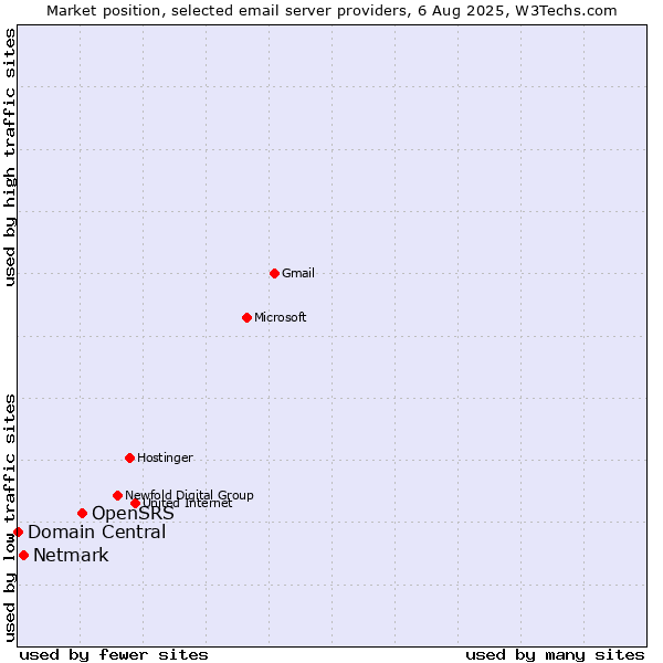 Market position of OpenSRS vs. Netmark vs. Domain Central