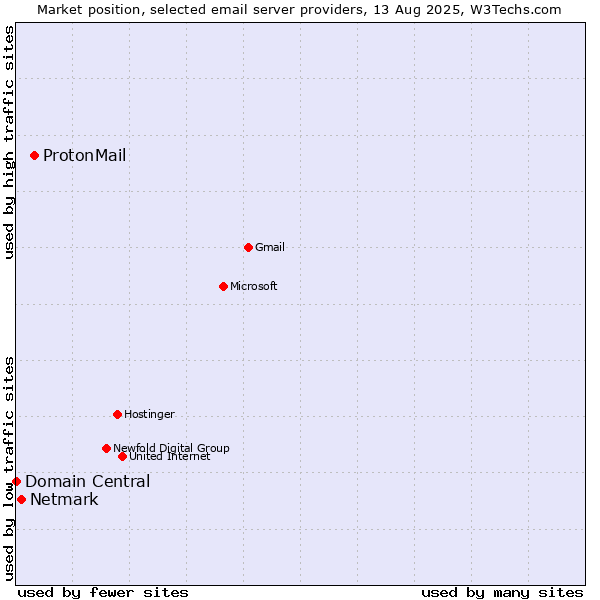 Market position of ProtonMail vs. Netmark vs. Domain Central