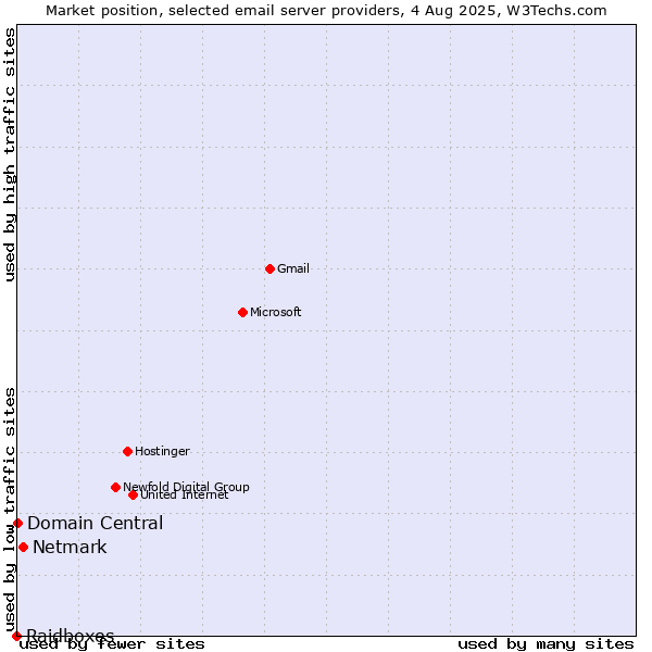 Market position of Netmark vs. Domain Central vs. Raidboxes