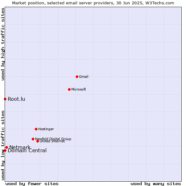 Market position of Netmark vs. Root.lu vs. Domain Central