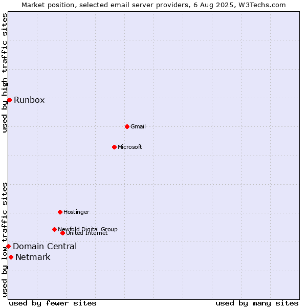 Market position of Netmark vs. Runbox vs. Domain Central