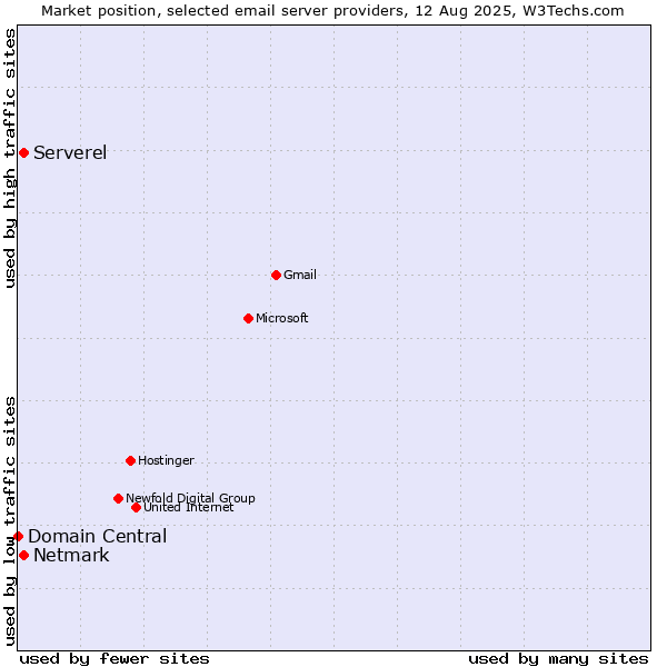 Market position of Serverel vs. Netmark vs. Domain Central