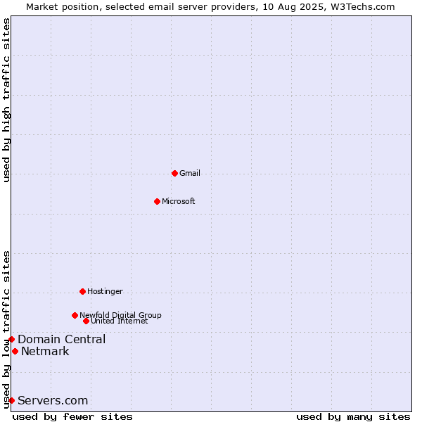 Market position of Netmark vs. Domain Central vs. Servers.com