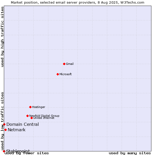 Market position of Netmark vs. Domain Central vs. Stablepoint