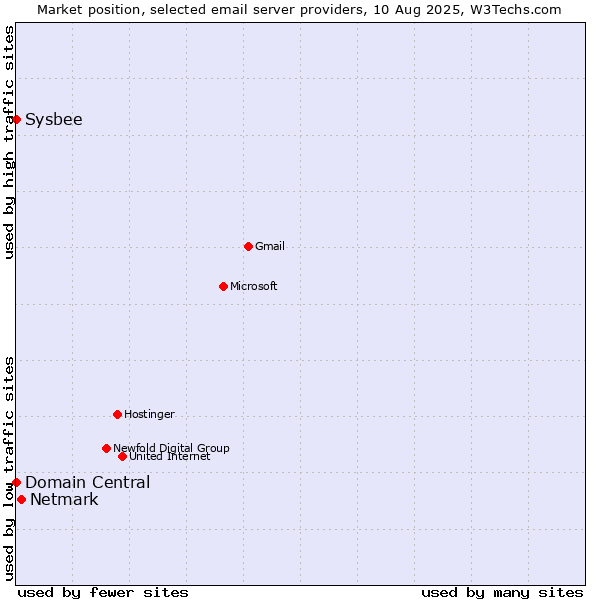 Market position of Netmark vs. Domain Central vs. Sysbee