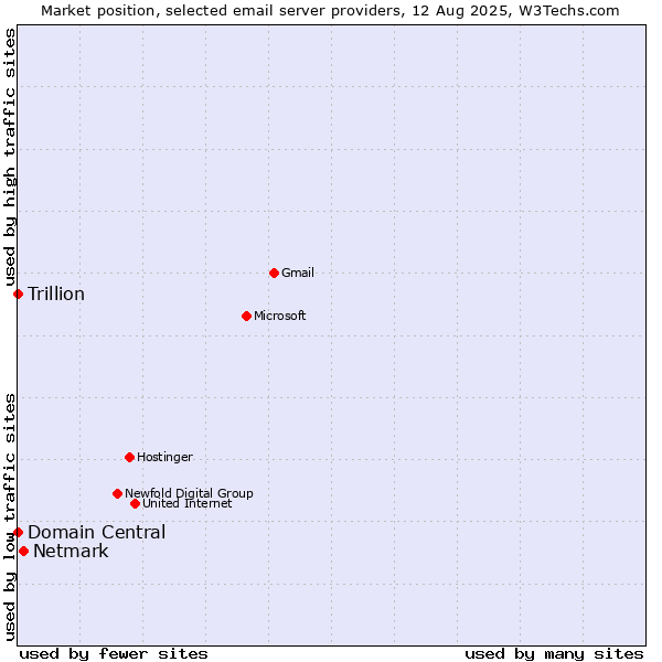 Market position of Netmark vs. Domain Central vs. Trillion