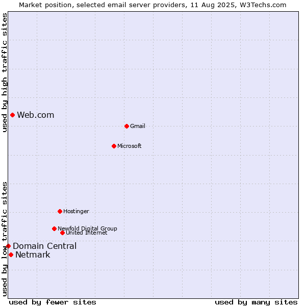 Market position of Web.com vs. Netmark vs. Domain Central