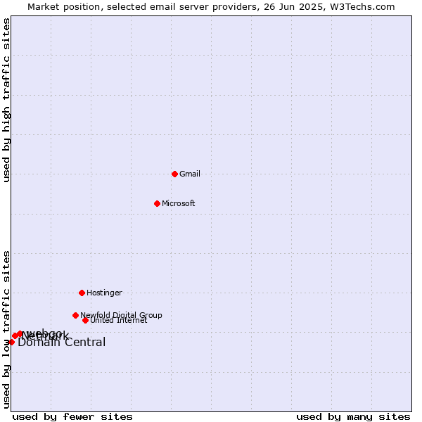 Market position of webgo vs. Netmark vs. Domain Central