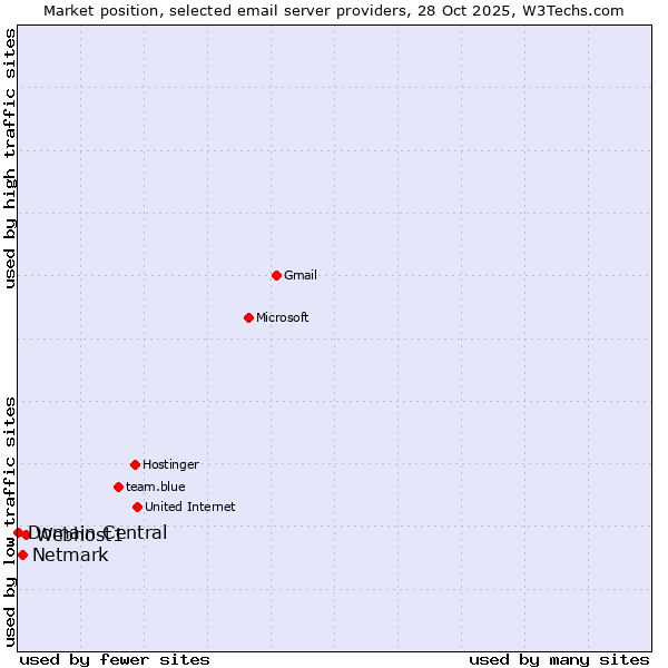 Market position of Webhost1 vs. Netmark vs. Domain Central
