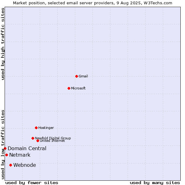 Market position of Webnode vs. Netmark vs. Domain Central