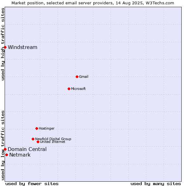 Market position of Netmark vs. Domain Central vs. Windstream