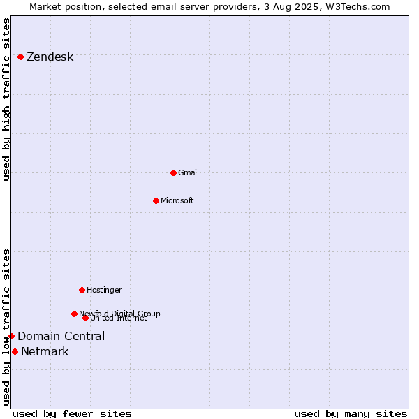 Market position of Zendesk vs. Netmark vs. Domain Central