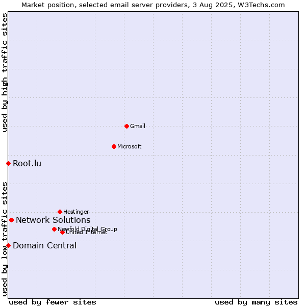 Market position of Network Solutions vs. Root.lu vs. Domain Central