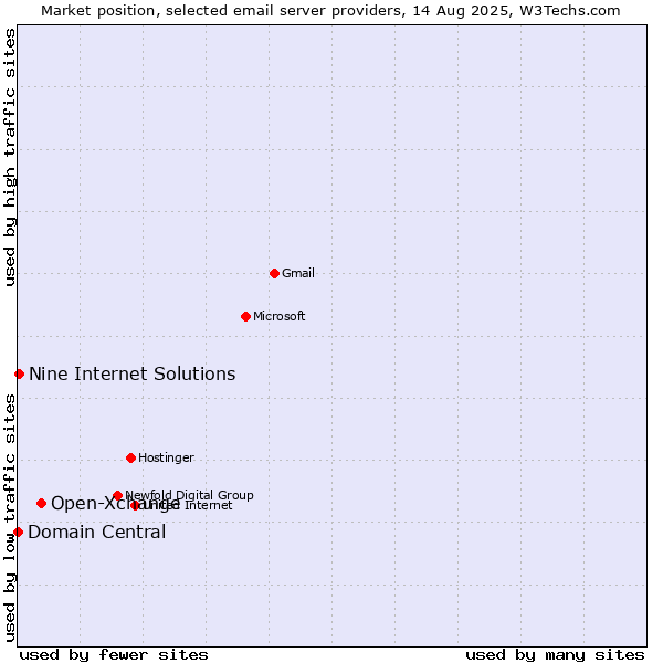 Market position of Open-Xchange vs. Nine Internet Solutions vs. Domain Central